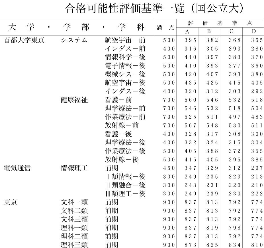 東京大学理科三類