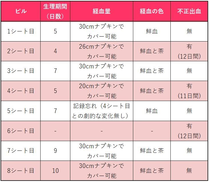 ルナベルULD服用記録2シート目