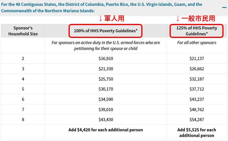 AOS/GC】I-485と必須添付書類I-864について : New Life in The US