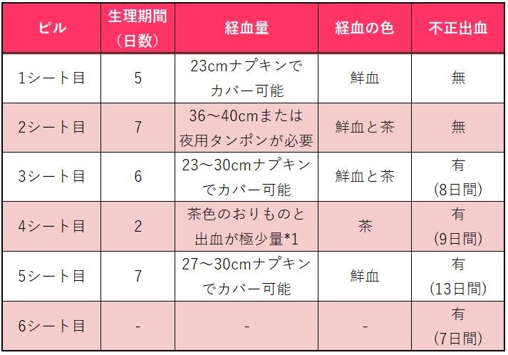 ルナベルULD服用記録1シート目