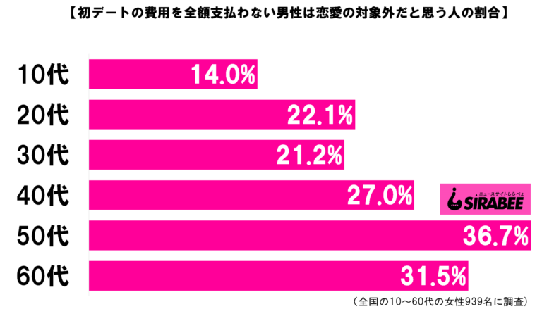 日本の女性は 初デートでも割り勘にする男性は 恋愛対象外になる ネヴィリルのブログ