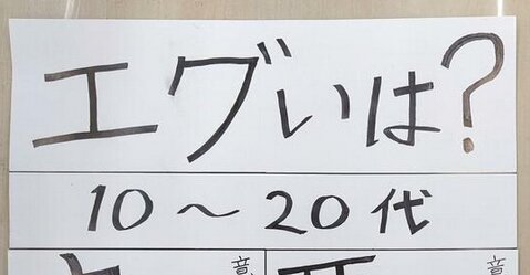最近の若者の間では「エグい」は誉め言葉らしい、9割が「良い意味でも使う」と回答！
