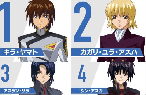 「ガンダムSEED」人気投票の中間結果発表！！キャラの1位はキラ・ヤマト