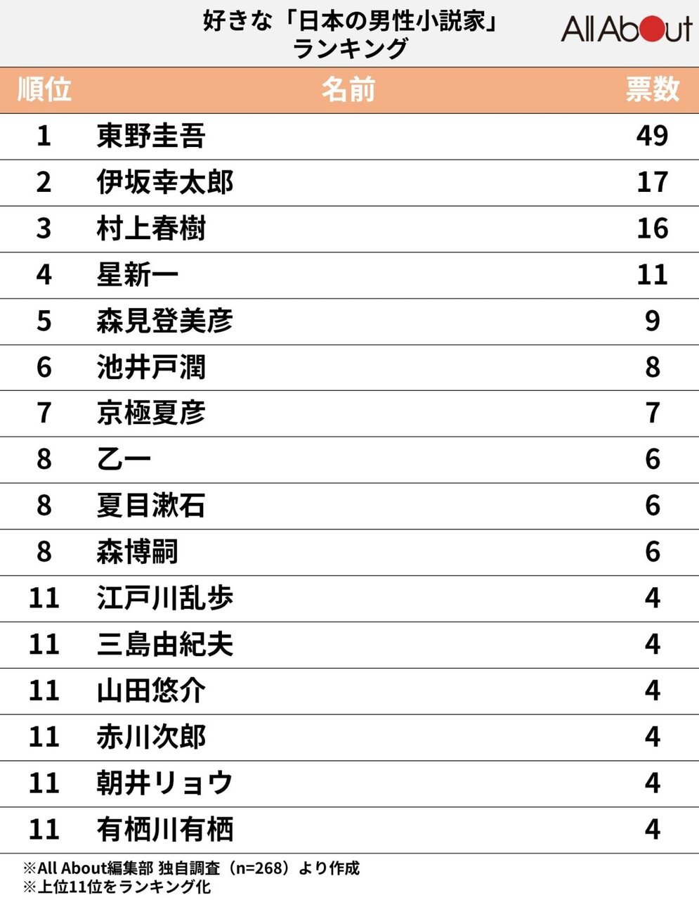 『好きな日本の小説家ランキング』が発表、男性1位は東野圭吾さん -オタコム- 『好きな日本の小説家ランキング』が発表、男性1位は東野圭吾さん -オタコム-