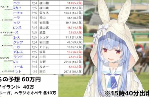 【悲しい】ホロライブの兎田ぺこら、今日の競馬で60万円失う…