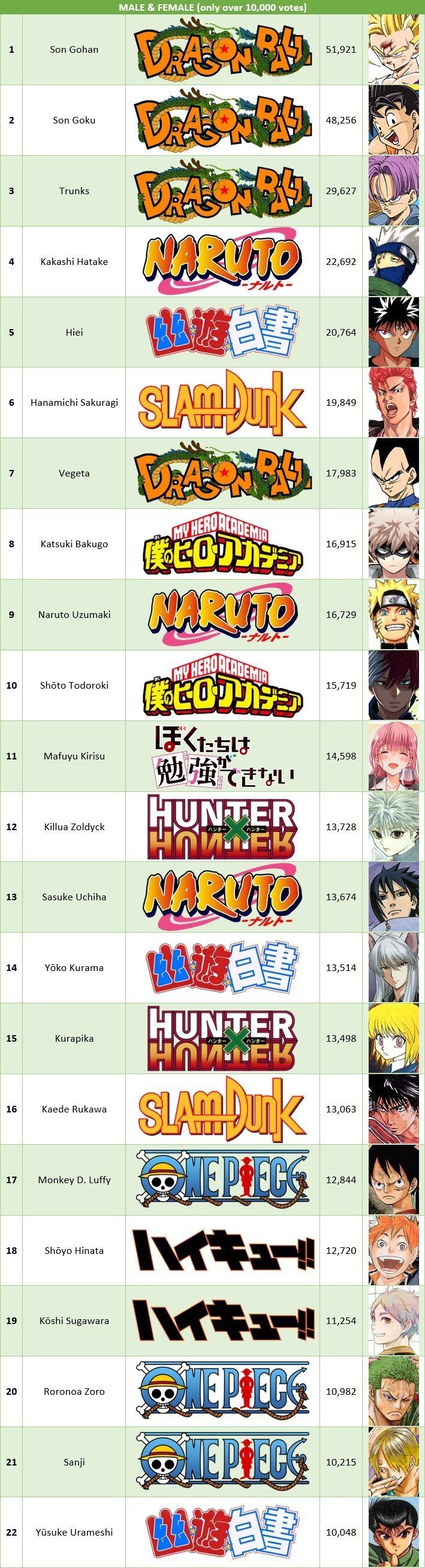 海外で投票された歴代 ジャンプヒロインランキング がこちら オタク Com オタコム