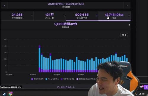 加藤純一、Twitchの収益4億円ｗｗｗｗｗｗｗｗｗ