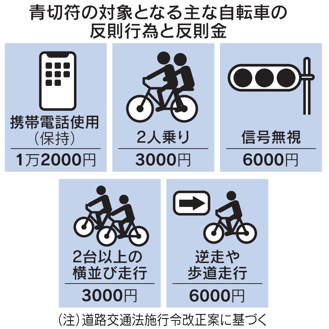 自転車の交通違反による「反則金」は2026年4月に導入!『ながらスマホ1万2000円』『逆走や歩道走行6000円』など : オタク.com ...
