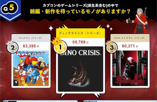 【カプコン選挙】続編・新作を待っているモノ→『ディノクライシス』『ロックマン』『デビルメイクライ』
