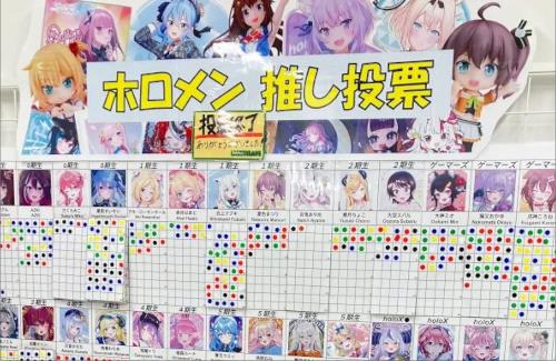 【画像】ホロライブVTuber、最新の人気投票結果がこちら
