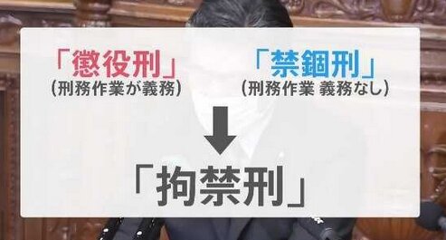 懲役と禁錮が廃止され『拘禁刑』に、刑罰の種類変更は、1907(明治40)年以降初 : オタク.com -オタコム-