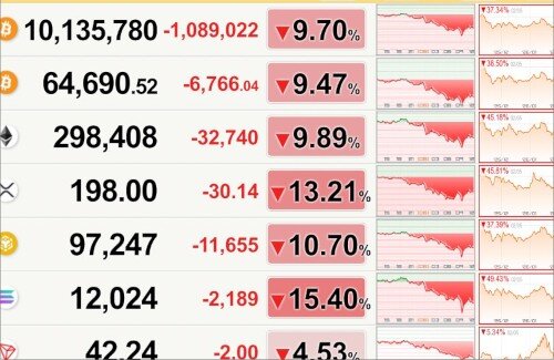【悲報】ビットコイン含む仮想通貨の暴落がエグい・・・