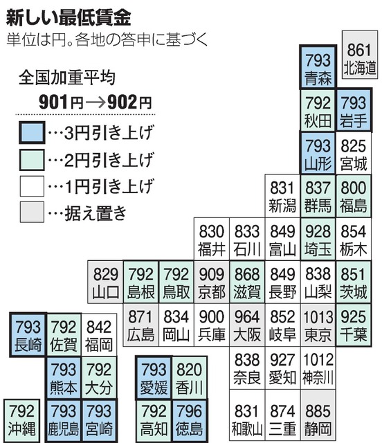 新しい最低賃金、全国では1～3円が上がる。 でもほとんどは ...