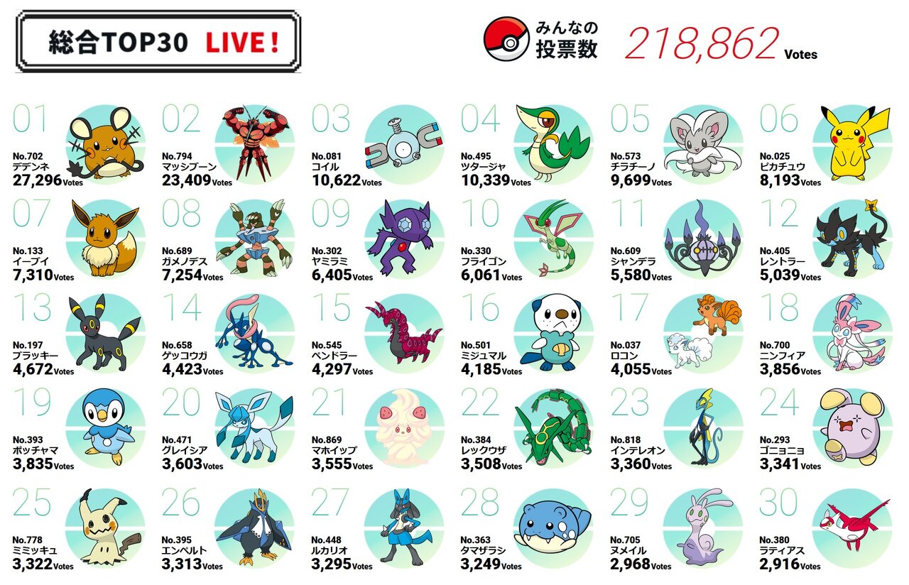 組織票か ポケモン総選挙 今の時点で 1位 デデンネ 2位 マッシブーン 3位 コイル オタク Com オタコム