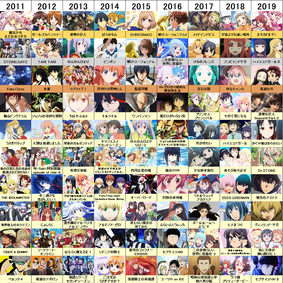 5ch民が選ぶ 年 ベストアニメランキング がこちら 1位アクダマ 2位id 3位ラブライブ虹ヶ咲 オタク Com オタコム 5ch民が選ぶ 年 ベストアニメランキング がこちら 1位アクダマ 2位id 3位ラブライブ虹ヶ咲 オタク Com オタコム