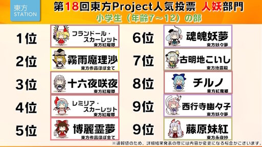 東方Project、世代交代に成功するｗｗｗｗｗ ファンの半数以上が20歳未満に