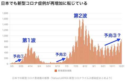 第3波の予兆  感染