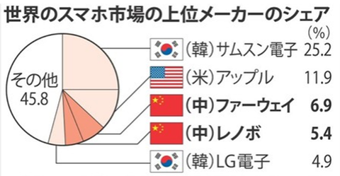 <中国スマホ>「格安」武器にシェア拡大 先進国にも攻勢