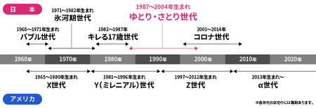 ゆとり世代「円周率が3です、他者と争った経験がありません、義務教育の時間が最低値です」←こいつ