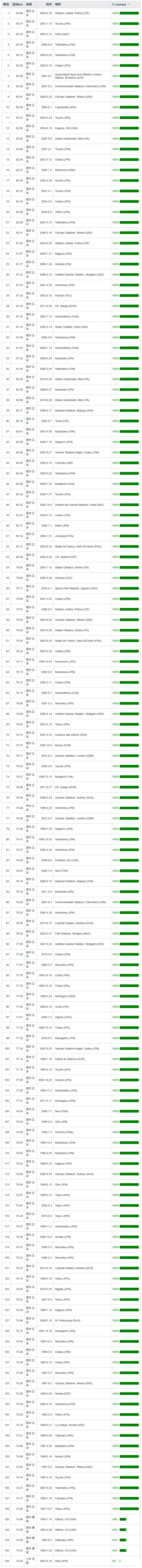 Stats-男子ハンマー投-歴代日本人パフォーマンス記録-top149