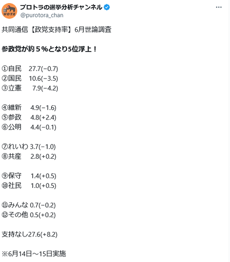 【速報】最新の政党支持率がやばい