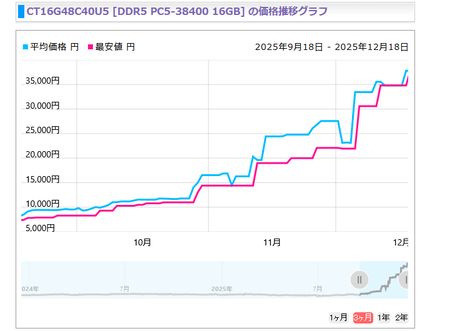 ノートPC、メモリ不足で8GBが主流になってしまう