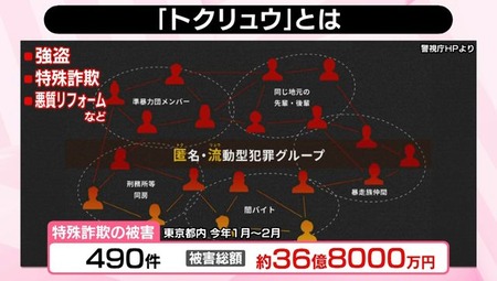 トクリュウ1.2万人摘発←多くね！？