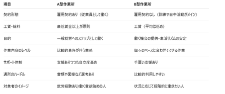 【悲報】作業所、ガチで「ニート未満」のお仕事であることがわかってしまう