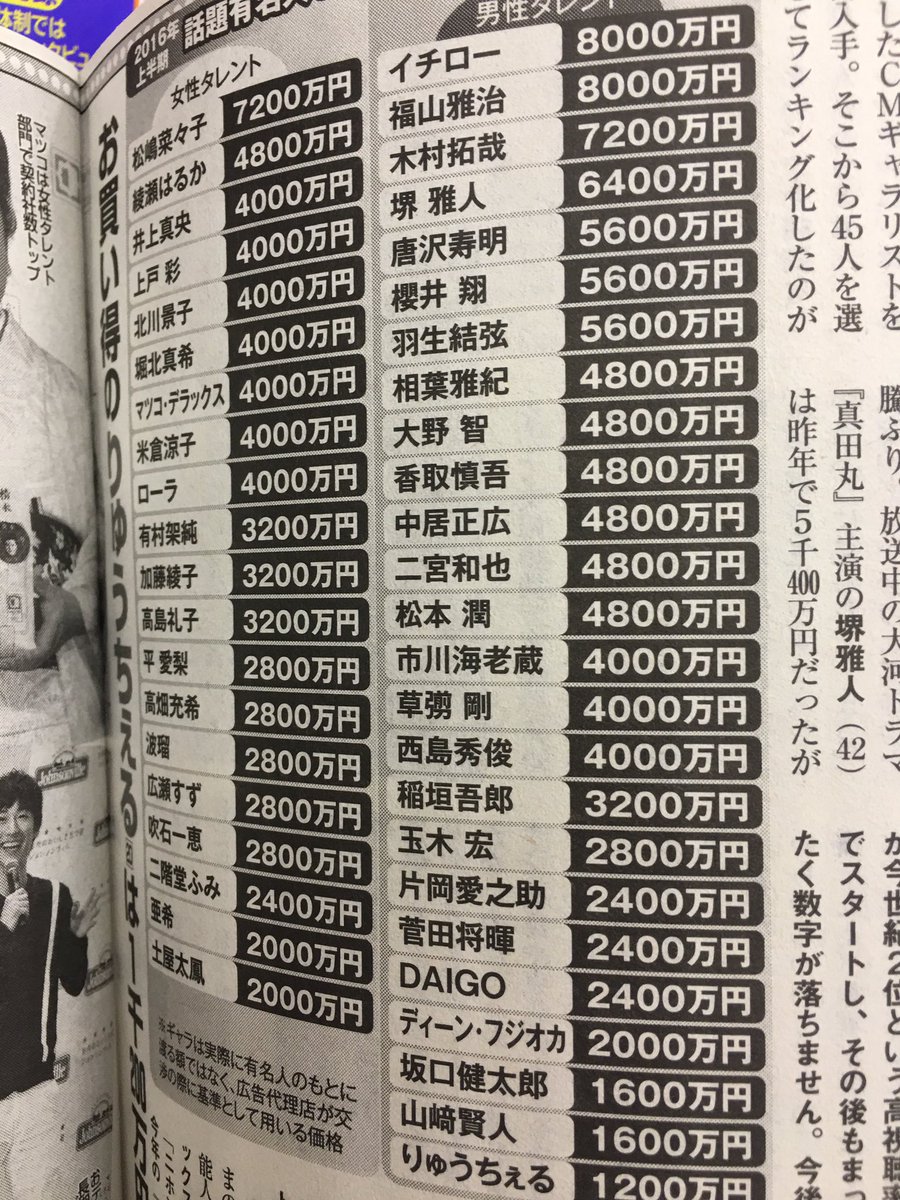 出演 料 Cm
