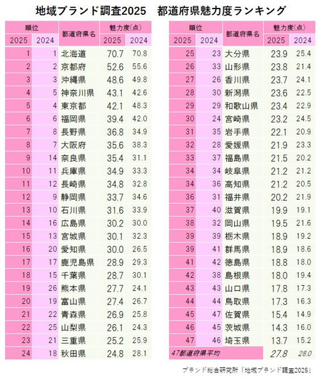 【祝】都道府県魅力度ランキングで我が神奈川がとうとう東京を抜く
