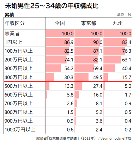 リアルな話、30代で500万円行かない男って…