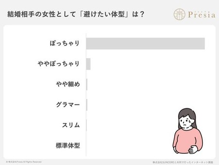 ぽっちゃり女性、婚活市場で不人気なことが判明