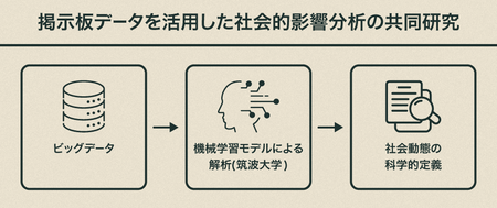 【朗報】筑波大、爆サイのビッグデータを収集し高度分析する巨大プロジェクトを開始