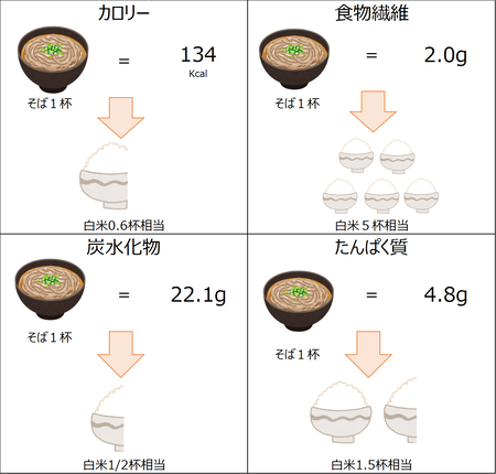 蕎麦「大して旨くないです、家で簡単に作れます、ぶっちゃけ麺つゆと天ぷらの味です、身体にいいという割に科学的根拠ないです」←1200円