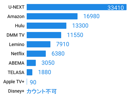 U-NEXTとかいうサブスク