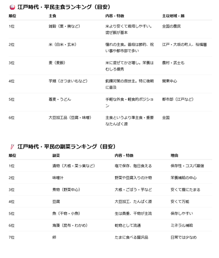 江戸時代の人間ってどうやってタンパク質取ってたんや？