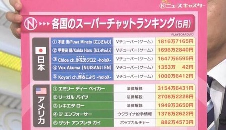 【画像】日本とアメリカのスパチャランキグンｗｗｗｗｗｗｗｗｗｗｗｗｗｗ