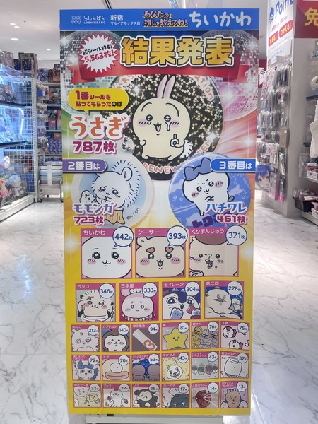 【衝撃】ちいかわの人気投票の結果が意外すぎる