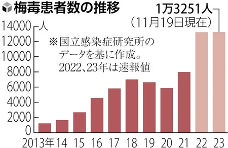 【謎】なぜか妊婦の梅毒が急増してしまう……