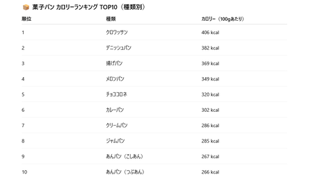 「菓子パン」の最高傑作、満場一致で決定wwwwwwwwwwwwwwwwww