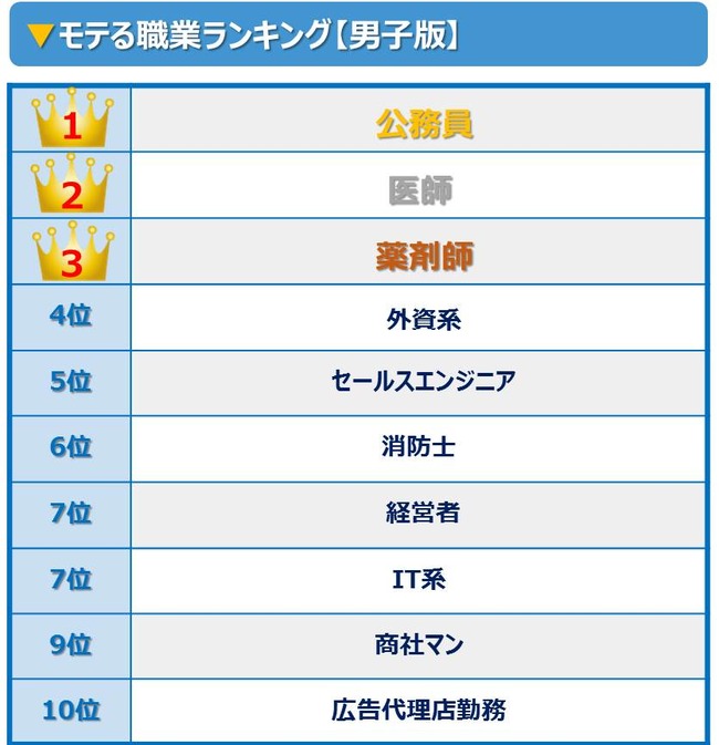 モテる職業ランキング（新）男性