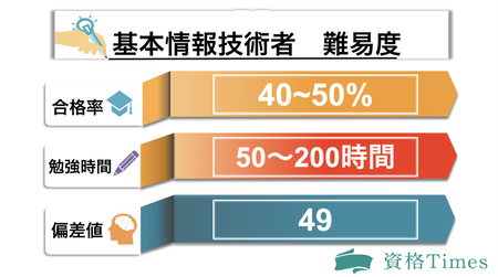 基本情報技術者とかいう無駄におんJ民の保有率が高い資格ｗｗｗｗｗｗｗｗｗ
