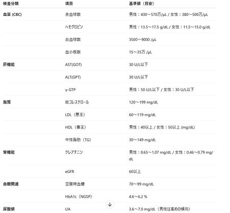 ワイ、健康診断でアカン数値がでる