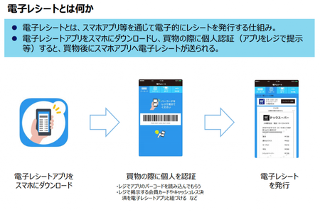 電子レシートとかいう神機能があんまり広がらない理由