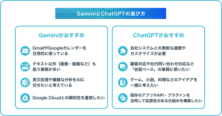 ChatGPTとGeminiってどっちがええんや？