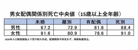 未婚男性って寿命短いらしくて草