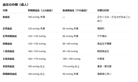 血圧ってどんくらいが普通なん？