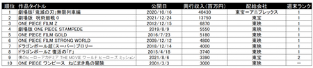鬼滅映画「興収400億です」ワンピ「俺は190億！」スラダン「150億」呪術「140億」ハイキュー「110億」