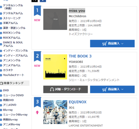 【悲報】YOASOBI、売上でミスチルに大差で負ける