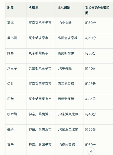 始発駅が最寄りとかいう勝ち組